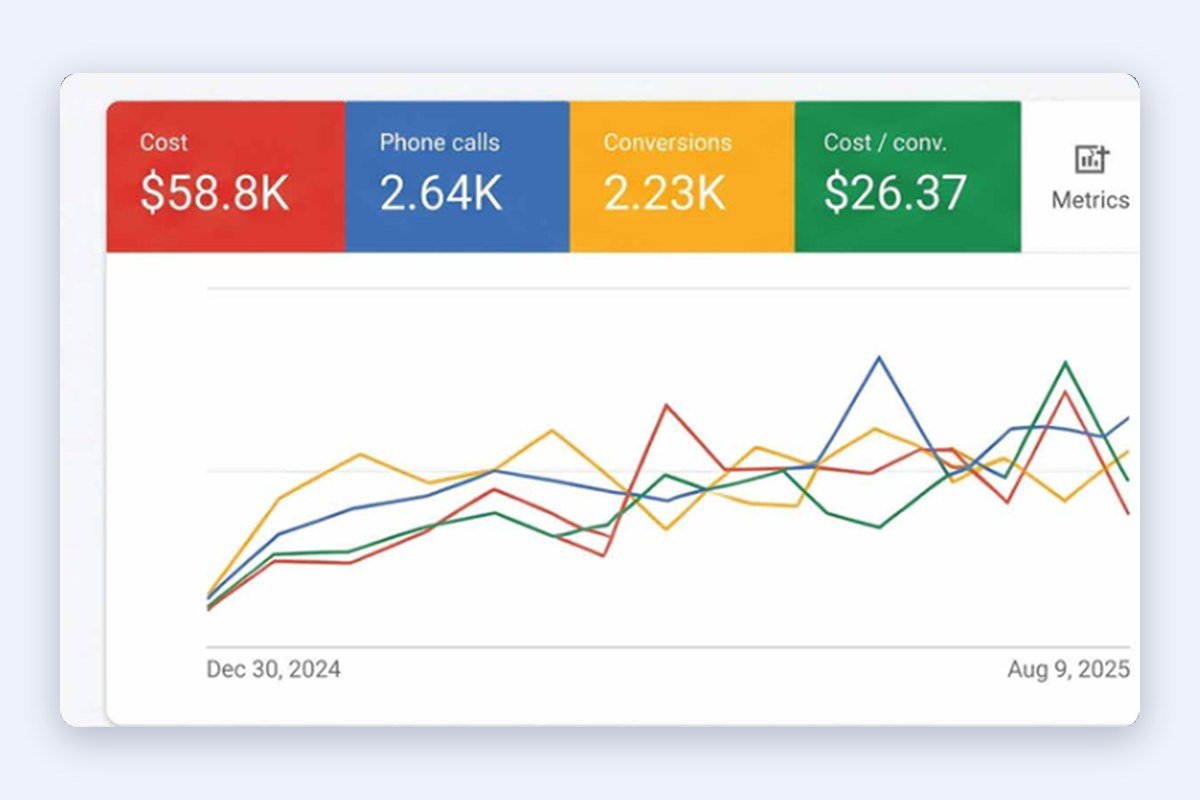 Car Repair Business (Texas, USA) Google and Meta Ads results