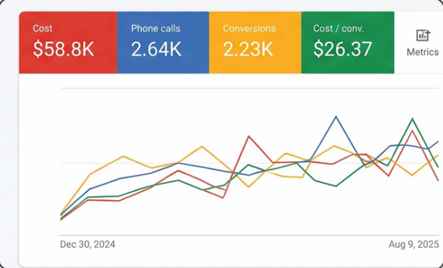 Google Ads and Meta Ads dashboard screenshot showing the results for Car Repair Business (Texas, USA)