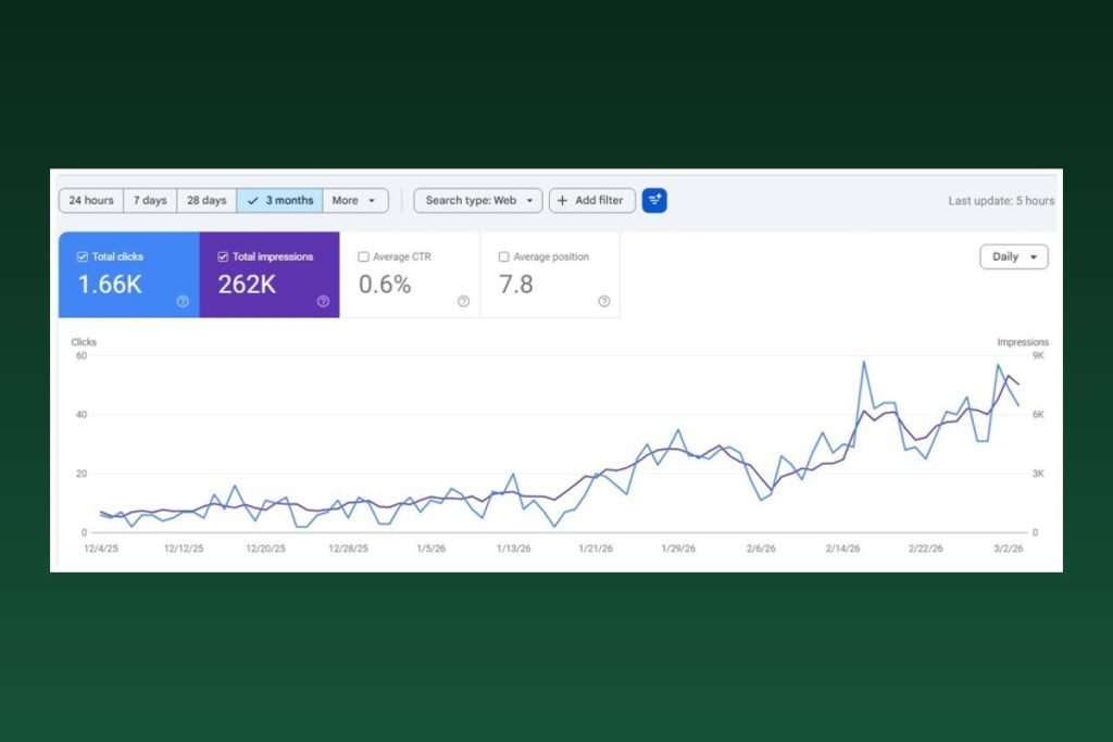 SEO analytics for Downtown Dental