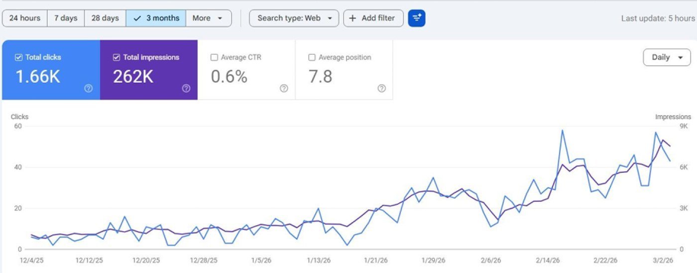 Analytics screenshot showing the SEO results for Downtown Dental