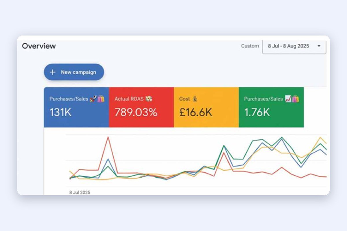 DTC Clothing Brand (UK) Google and Meta Ads results