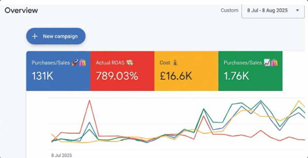 Google Ads and Meta Ads dashboard screenshot showing the results for DTC Clothing Brand (UK)