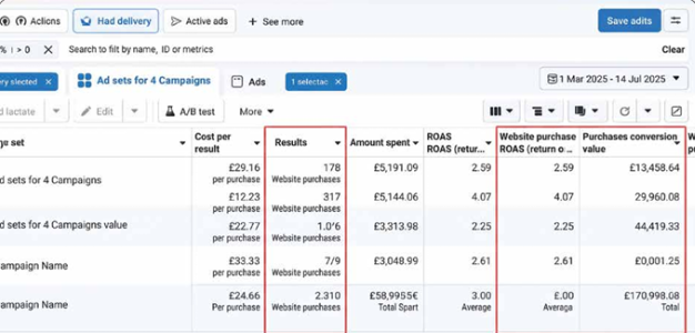 Google Ads and Meta Ads dashboard screenshot showing the results for DTC Clothing Brand (UK)