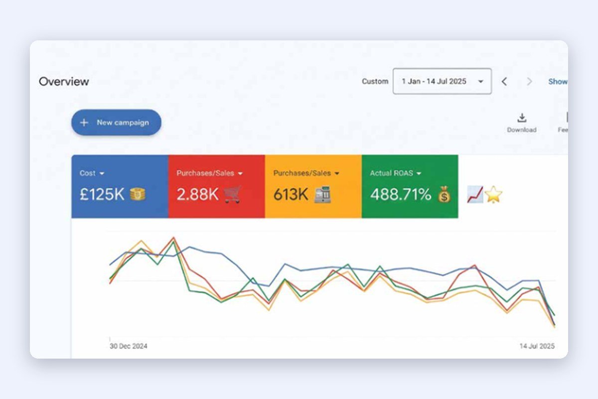 DTC Designerwear Reselling Brand (UK & US) Google and Meta Ads results