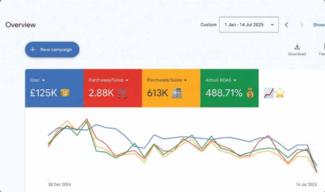 Google Ads and Meta Ads dashboard screenshot showing the results for DTC Designerwear Reselling Brand (UK & US)