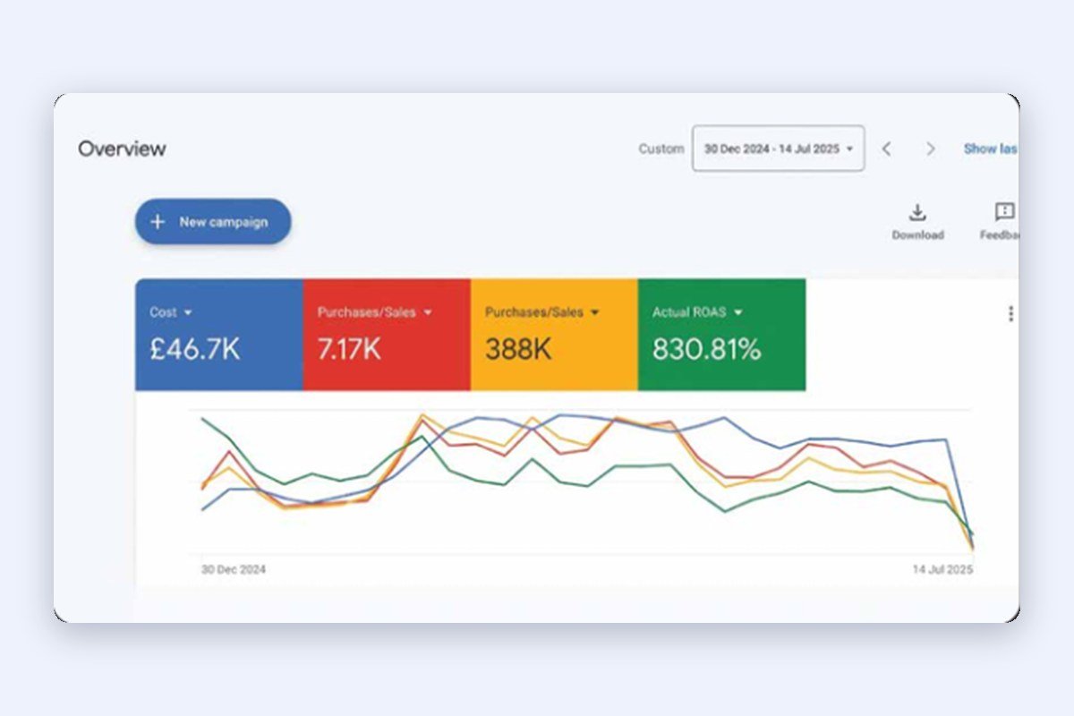 DTC Gymwear Brand (UK, USA & EU) Google and Meta Ads results