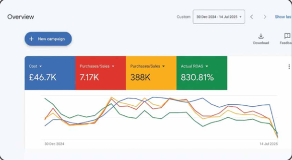Google Ads and Meta Ads dashboard screenshot showing the results for DTC Gymwear Brand (UK, USA & EU)