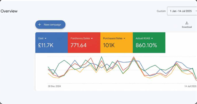 Google Ads and Meta Ads dashboard screenshot showing the results for DTC Streetwear & Lifestyle Apparel Brand (UK)