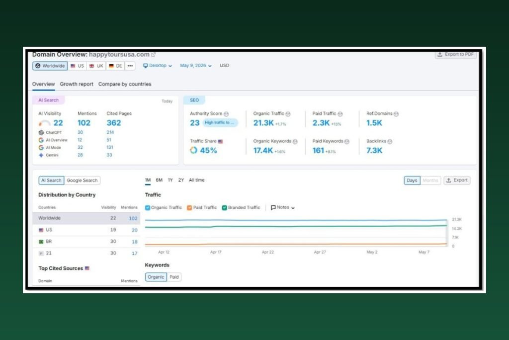 SEO analytics for Happy Tours USA
