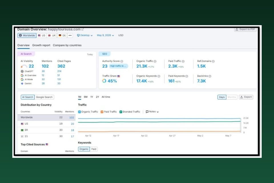SEO analytics for Happy Tours USA