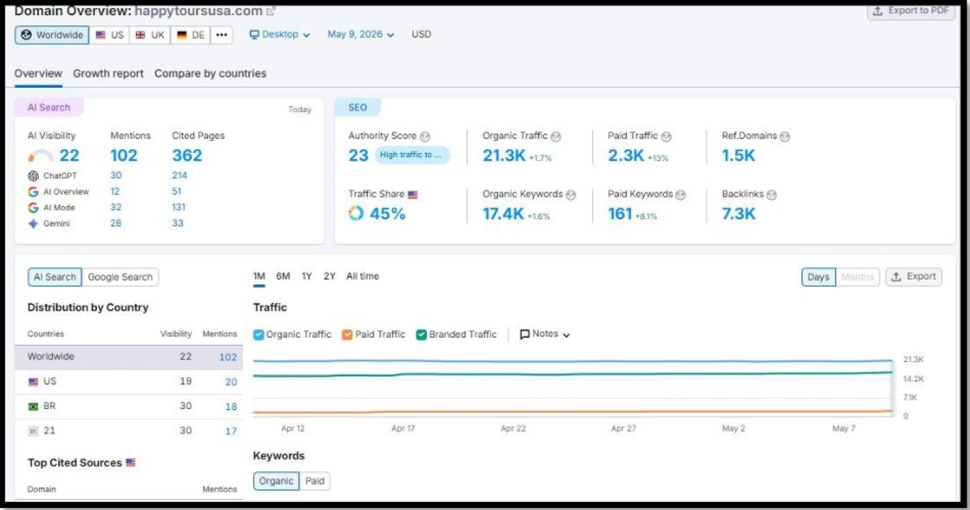 Analytics screenshot showing the SEO results for Happy Tours USA