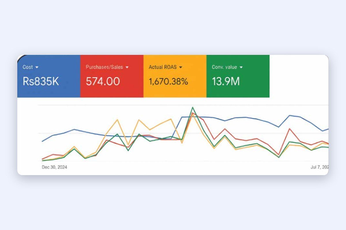 Home Appliances Brand (Pakistan) Google and Meta Ads results