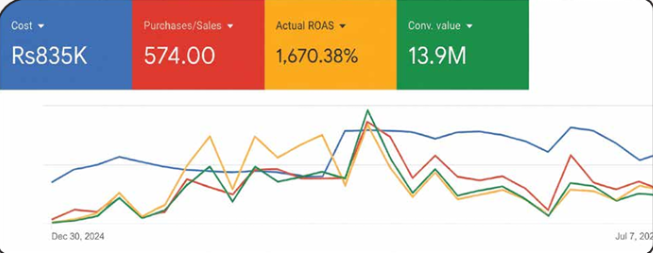 Google Ads and Meta Ads dashboard screenshot showing the results for Home Appliances Brand (Pakistan)