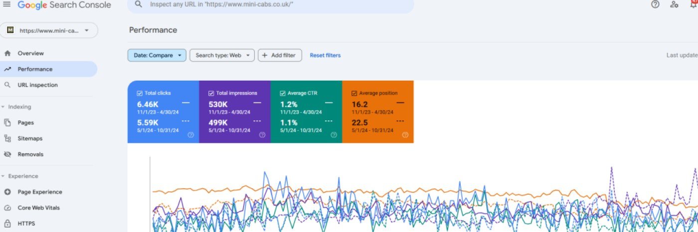 Analytics screenshot showing the SEO results for Mini Cabs