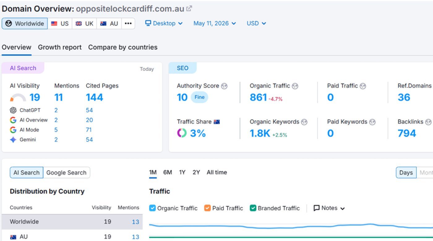 Analytics screenshot showing the SEO results for Opposite Lock Cardiff