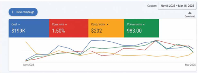 Google Ads and Meta Ads dashboard screenshot showing the results for Pest Control Business (Canada)