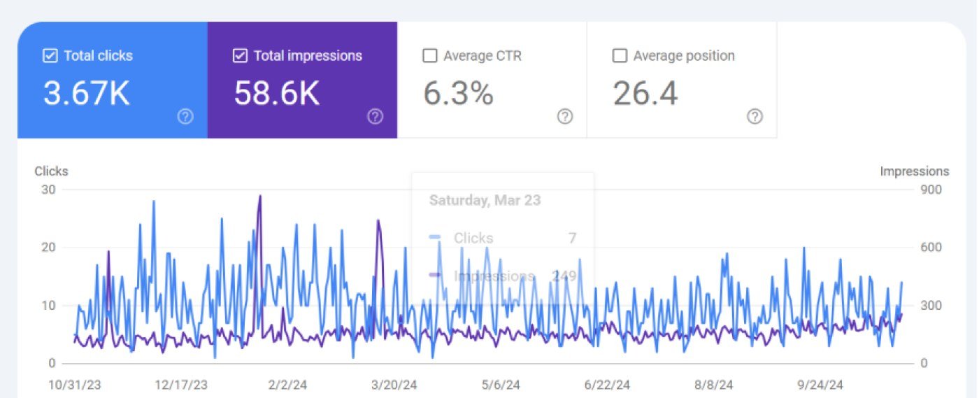 Analytics screenshot showing the SEO results for Hampton Manor of Wentzville